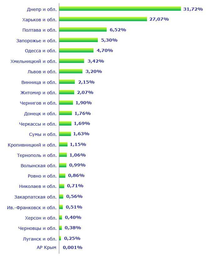 География посетителей по городам Украины (исключая Киев и Киевскую область)