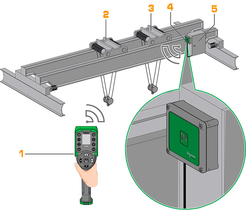 Application example of remote control on an overhead crane with 2 trolleys