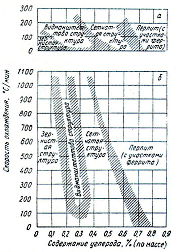 Рис.6 Влияние скорости охлаждения и величины зерна на структуру доэвтектойдных железоуглеродистых сплавов: а - при большой величине зерна (отжиг при 1200˚С, 2 часа); б - при нормальной величине зерна (отжиг при температуре на 10˚ выше Ас3, 10 мин) При видманштеттовой структуре отдельные участки (а) в виде игольчатых образований (рис. 7) остатков дендритной сетки мартенсита играют такую же роль, как трещины, нарушающие сплошность металла.