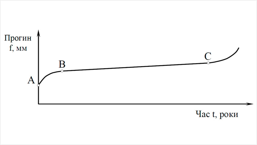 Загальний вид кривої залежності залишкового прогинупрогонної балки від часу експлуатації крана